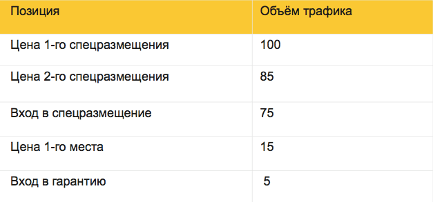 Что такое объём трафика в Яндекс Директ