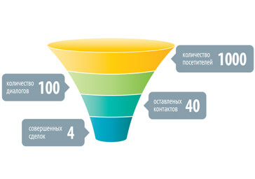 Что такое автоматические воронки продаж и как они работают
