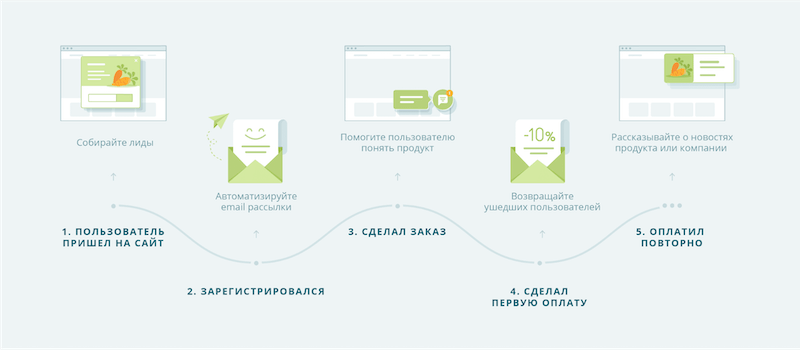 Что такое автоматические воронки продаж и как они работают