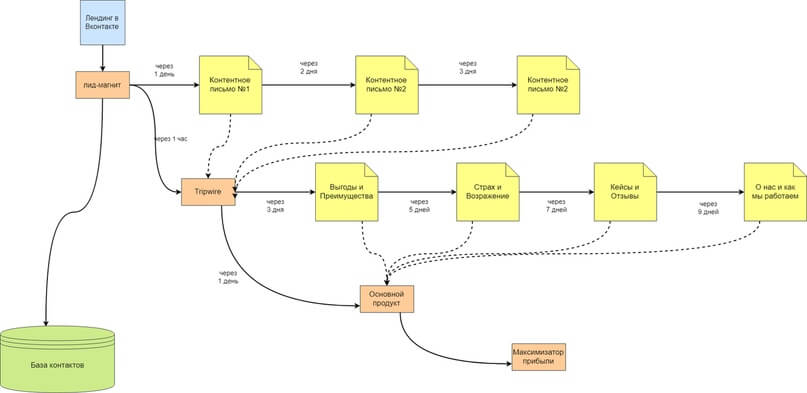 Что такое автоматические воронки продаж и как они работают