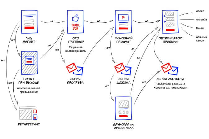 Что такое автоматические воронки продаж и как они работают