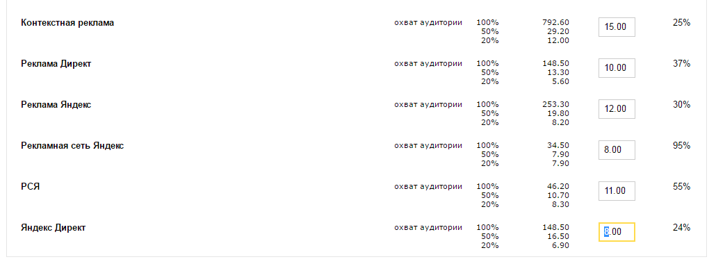 Назначение ставок в РСЯ