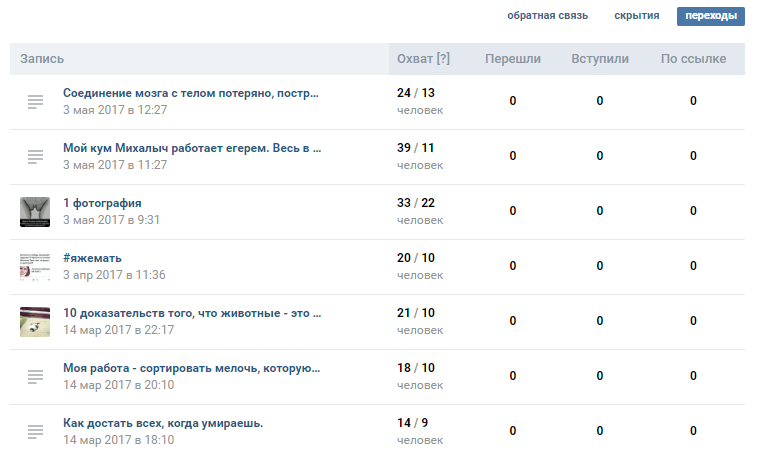 Пример статистики по постам