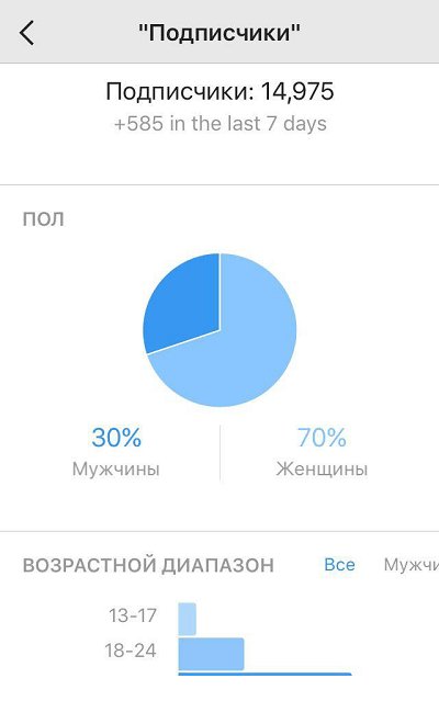Пример стандартной статистики в Инстаграме
