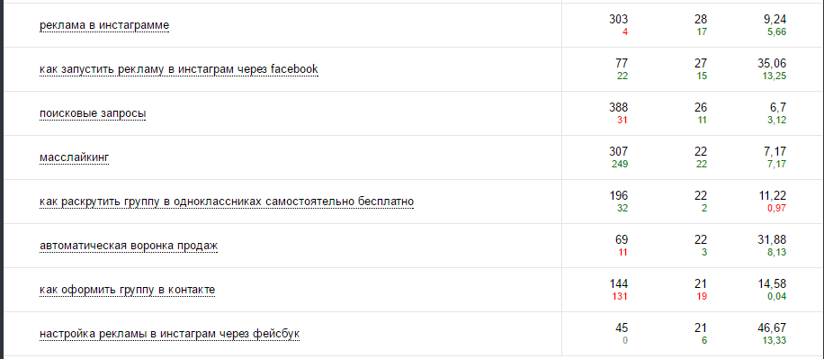 10 фатальных ошибок семантического ядра