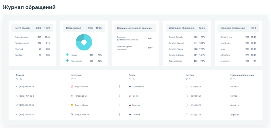10 лучших сервисов коллтрекинга: бесплатные и платные