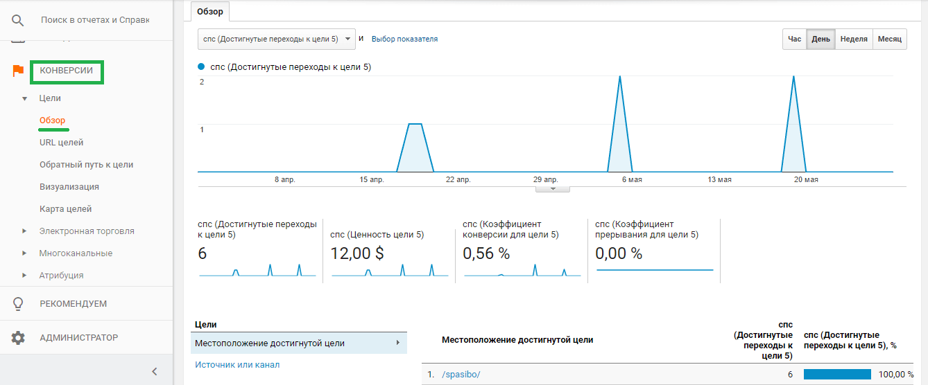 Настройка Google Analytics