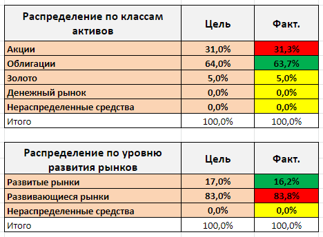 Что такое ребалансировка портфеля, зачем нужна и как ее проводить