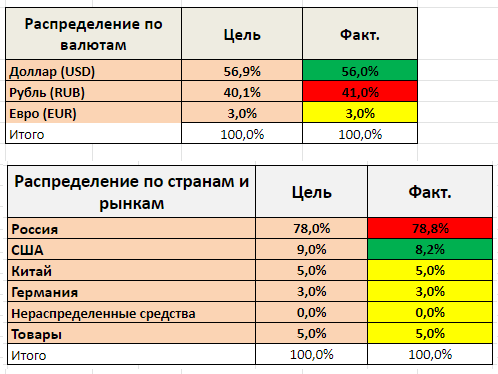 Что такое ребалансировка портфеля, зачем нужна и как ее проводить