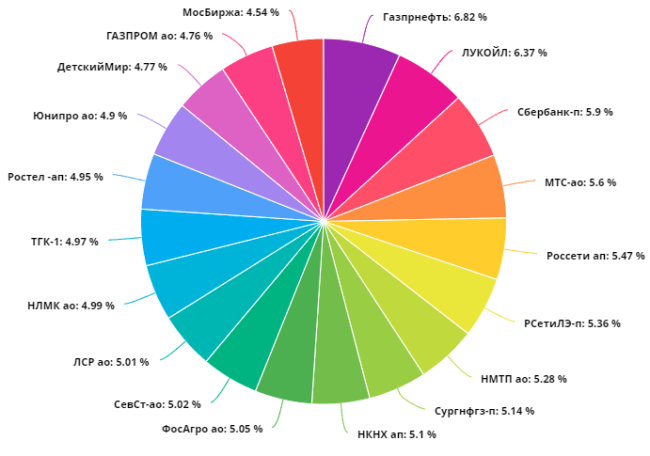Что такое ребалансировка портфеля, зачем нужна и как ее проводить
