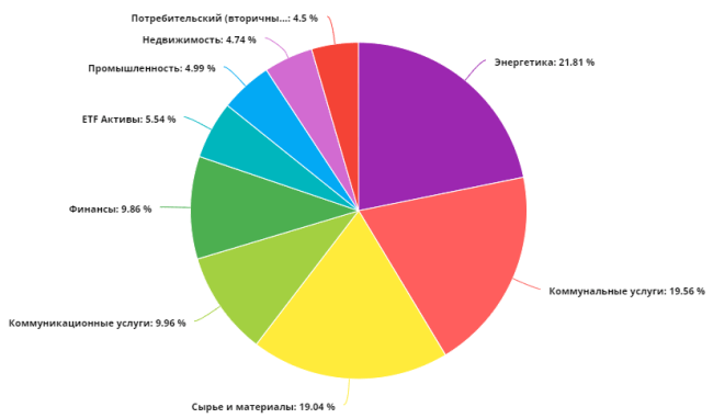 Что такое ребалансировка портфеля, зачем нужна и как ее проводить