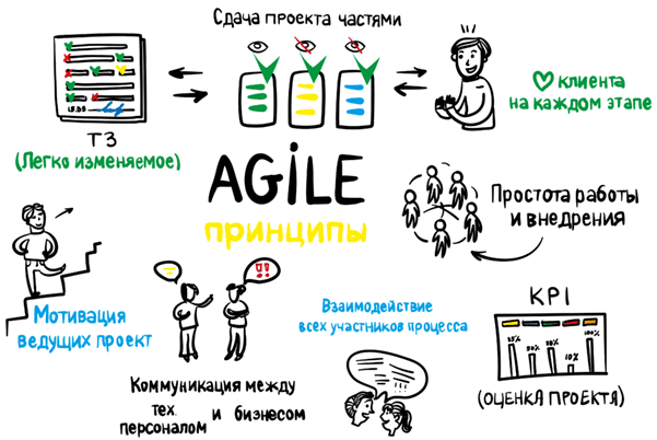 Agile-методология: что это такое, принципы и внедрение