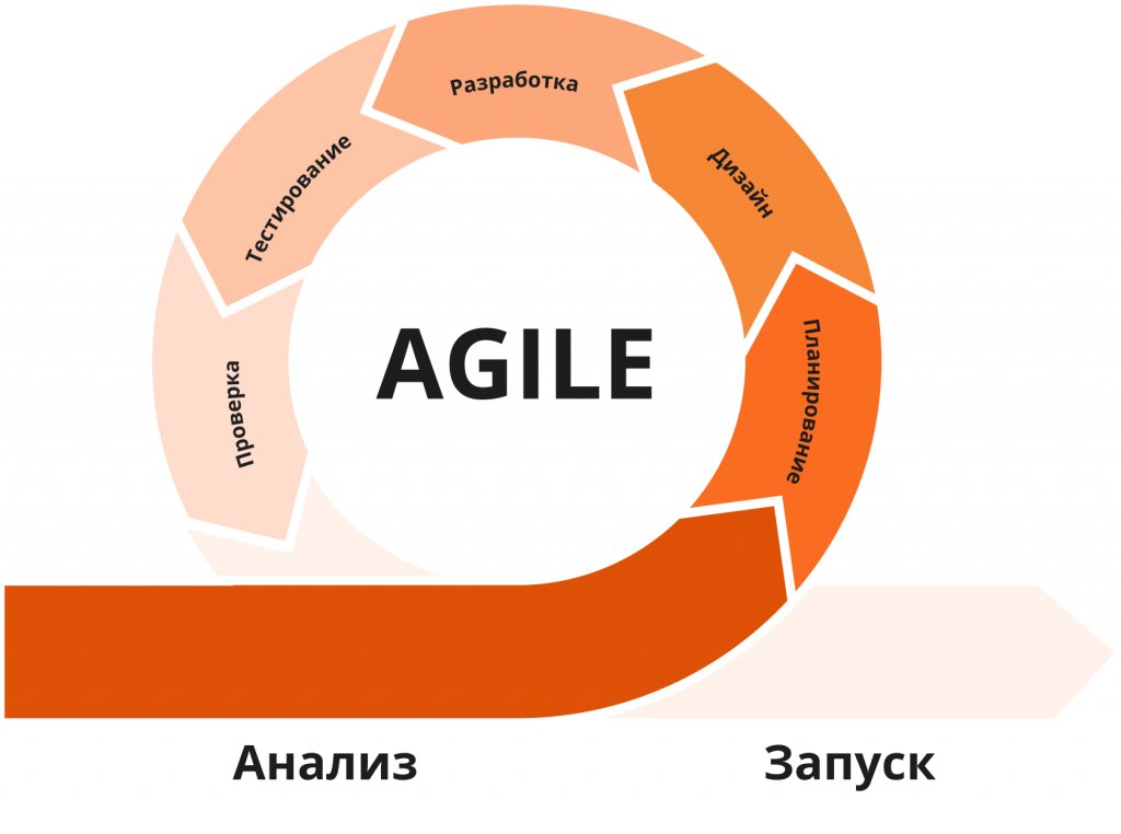 Agile-методология: что это такое, принципы и внедрение