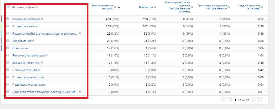 Как раскрутить видео на YouTube: 7 способов продвижения ролика