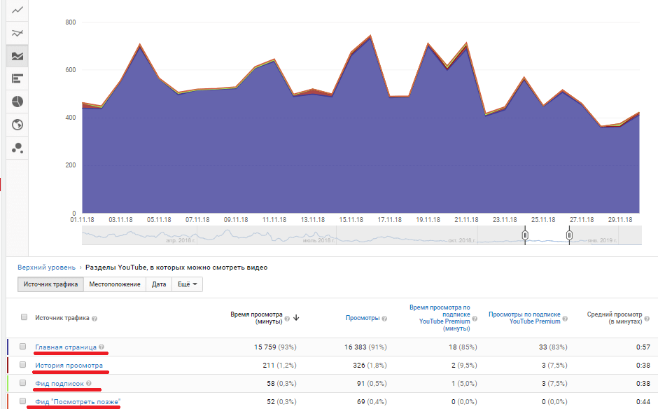 Статистика YouTube канала: обзор YouTube Analytics