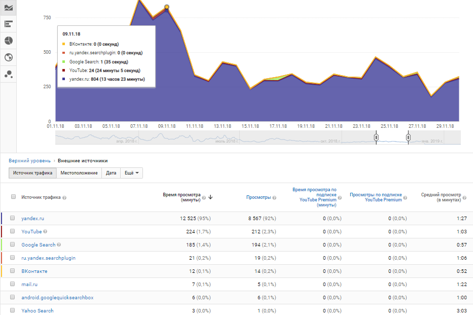 Статистика YouTube канала: обзор YouTube Analytics