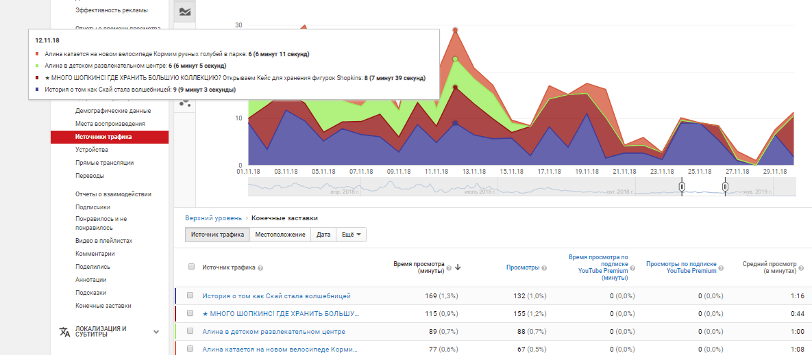 Статистика YouTube канала: обзор YouTube Analytics