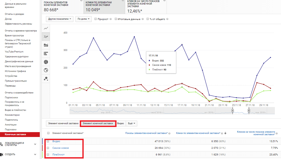 Статистика YouTube канала: обзор YouTube Analytics
