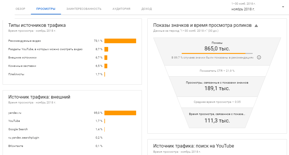 Показы и CTR