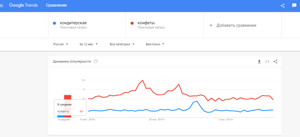 Как работать с Google Trends: инструкция для начинающих