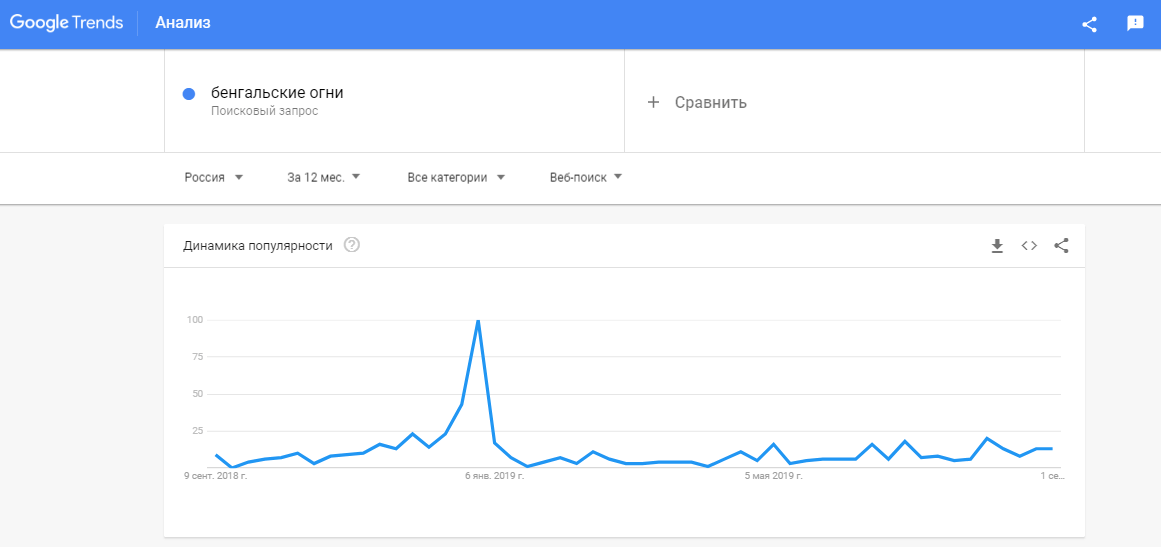 Как работать с Google Trends: инструкция для начинающих