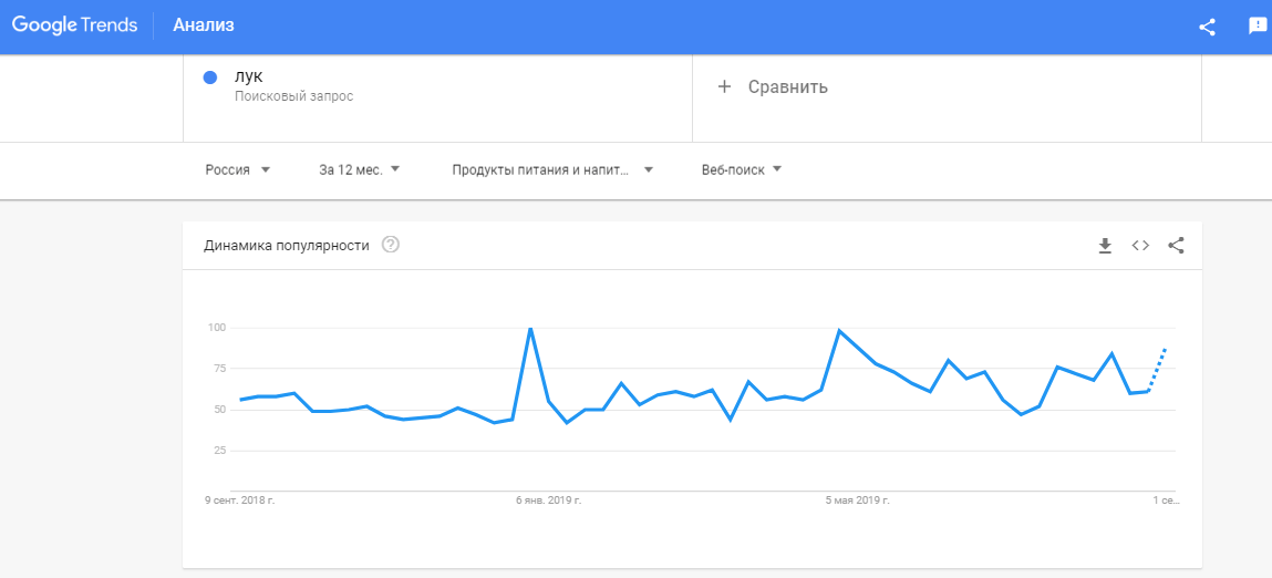 Как работать с Google Trends: инструкция для начинающих