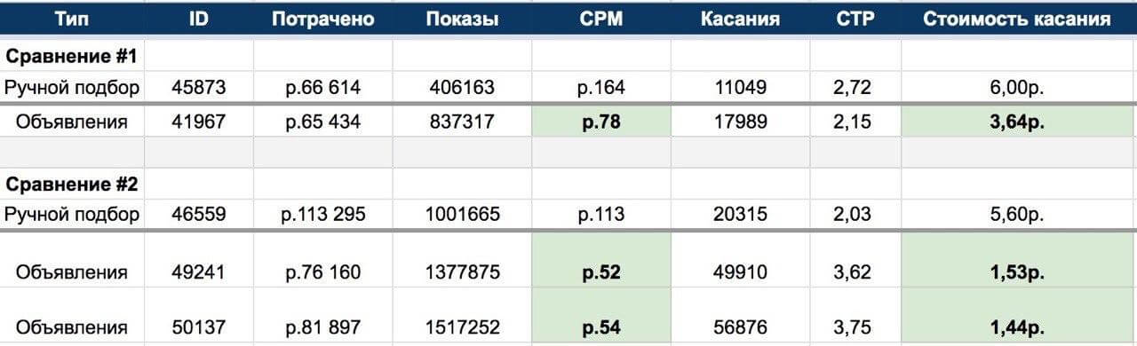 Сравнение эффективности рекламы