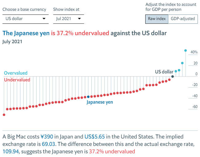 Индекс Биг Мака в Японии