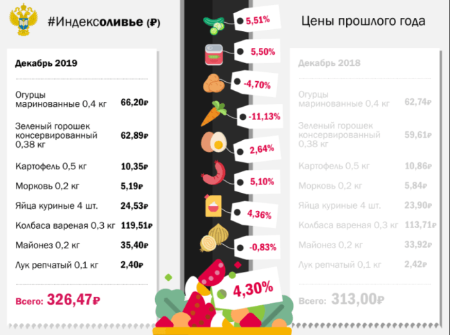 Индекс Оливье