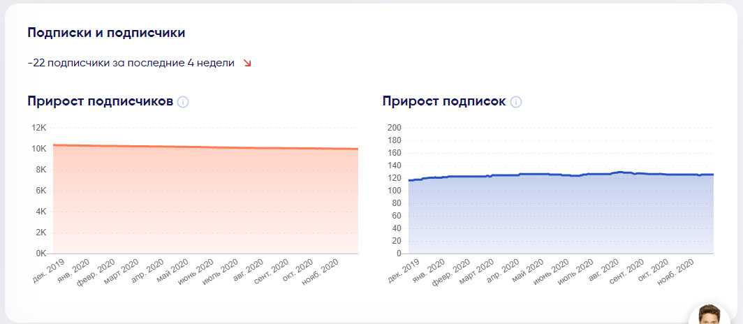 прирост подписок и подписчиков
