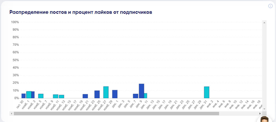 Распределение постов