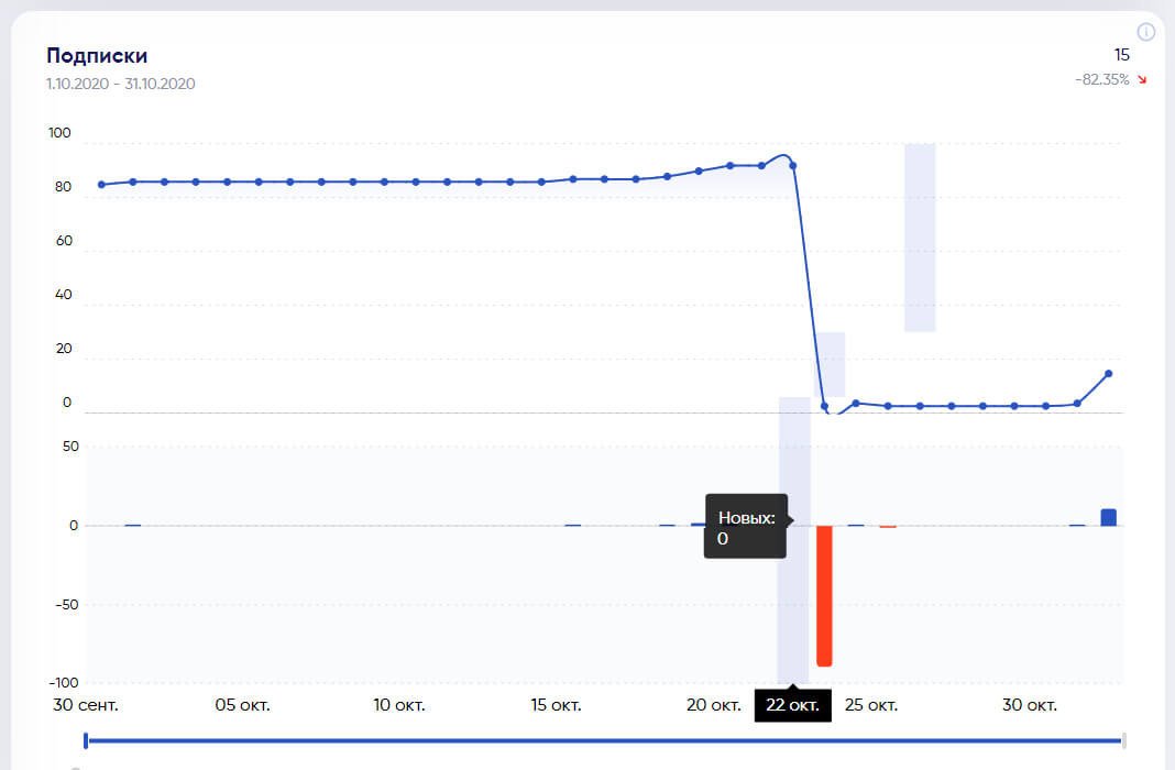 Динамику изменения количества подписок