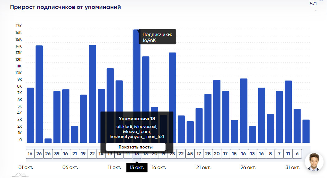 Прирост подписчиков от упоминаний