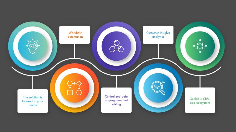 Top Common 8 Reasons to Build A Custom CRM System