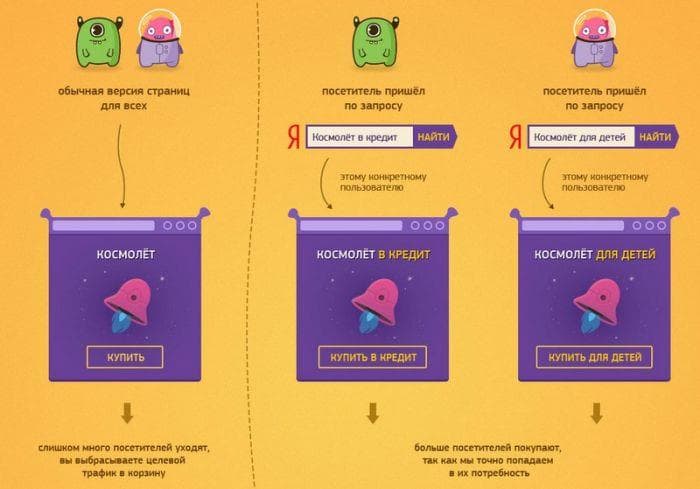 Мультилендинг: что это такое и как его сделать