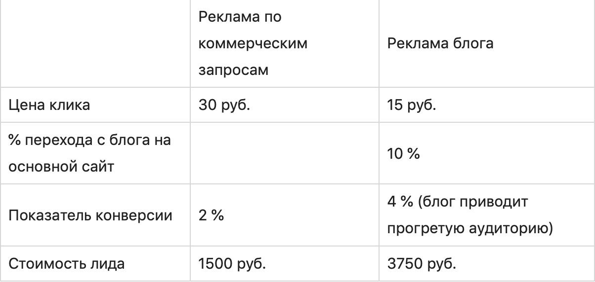 10 техник, которые помогут привлекать заявки из Яндекса и Google