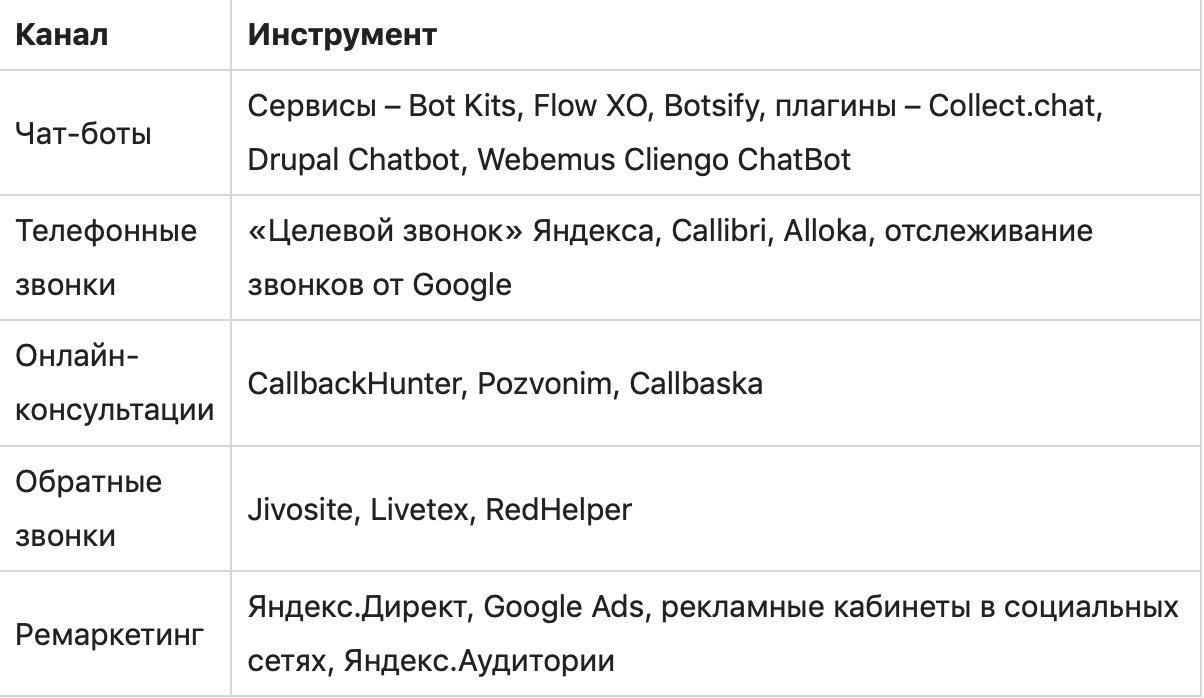Воронка продаж, или как грамотно построить рекламную стратегию