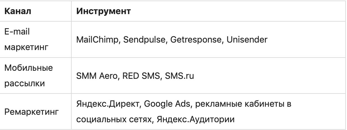 Воронка продаж, или как грамотно построить рекламную стратегию