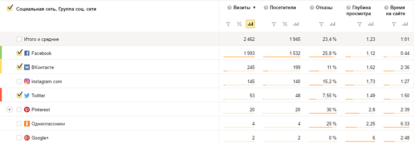 9 бесплатных источников трафика на сайт