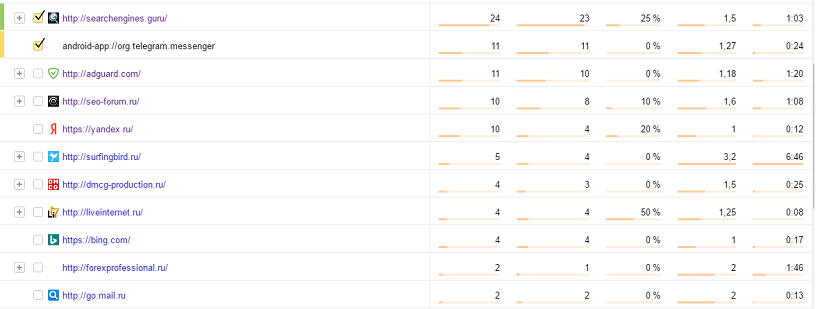 9 бесплатных источников трафика на сайт