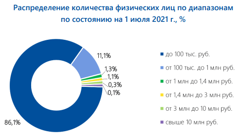 Куда вложить 100 000 рублей, чтобы деньги работали и приносили доход
