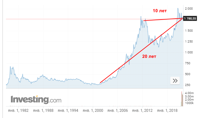 Куда вложить 100 000 рублей, чтобы деньги работали и приносили доход