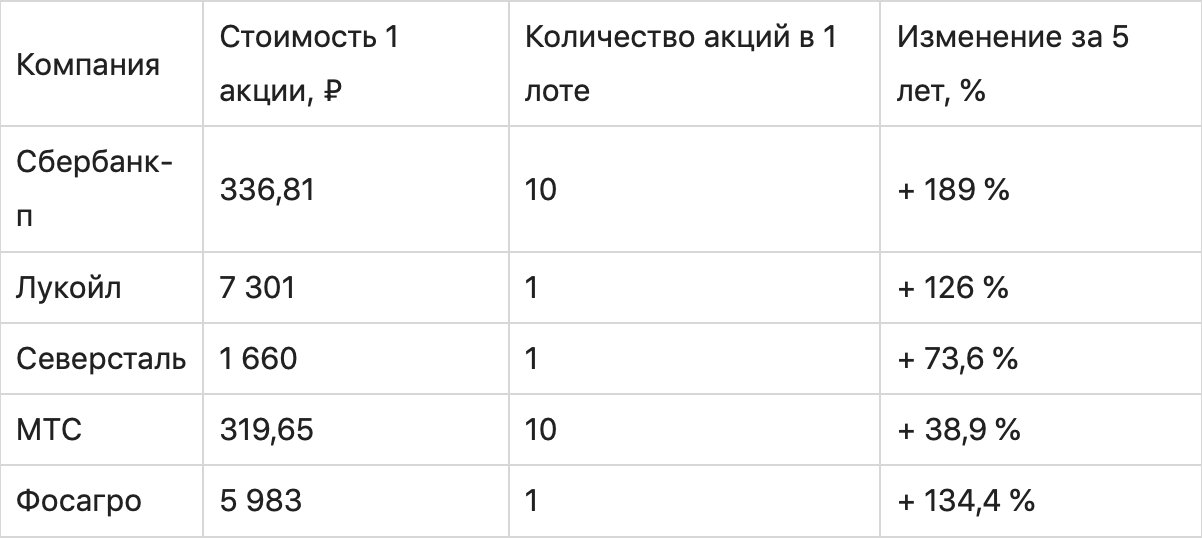 Куда вложить 100 000 рублей, чтобы деньги работали и приносили доход