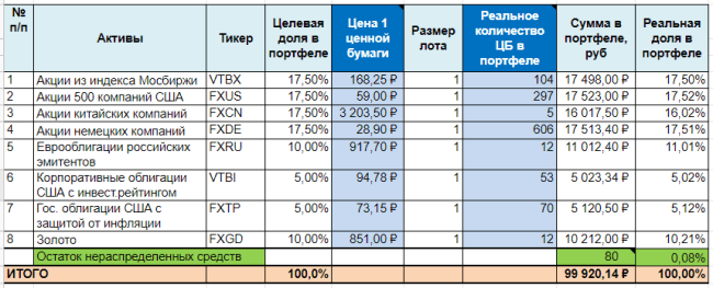 Куда вложить 100 000 рублей, чтобы деньги работали и приносили доход