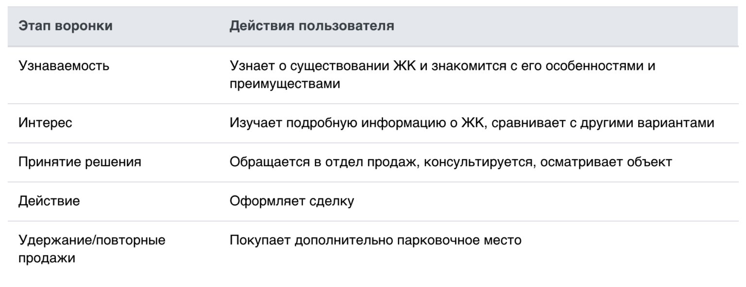 Маркетинговая воронка в таргетированной рекламе: как взаимосвязаны показатели