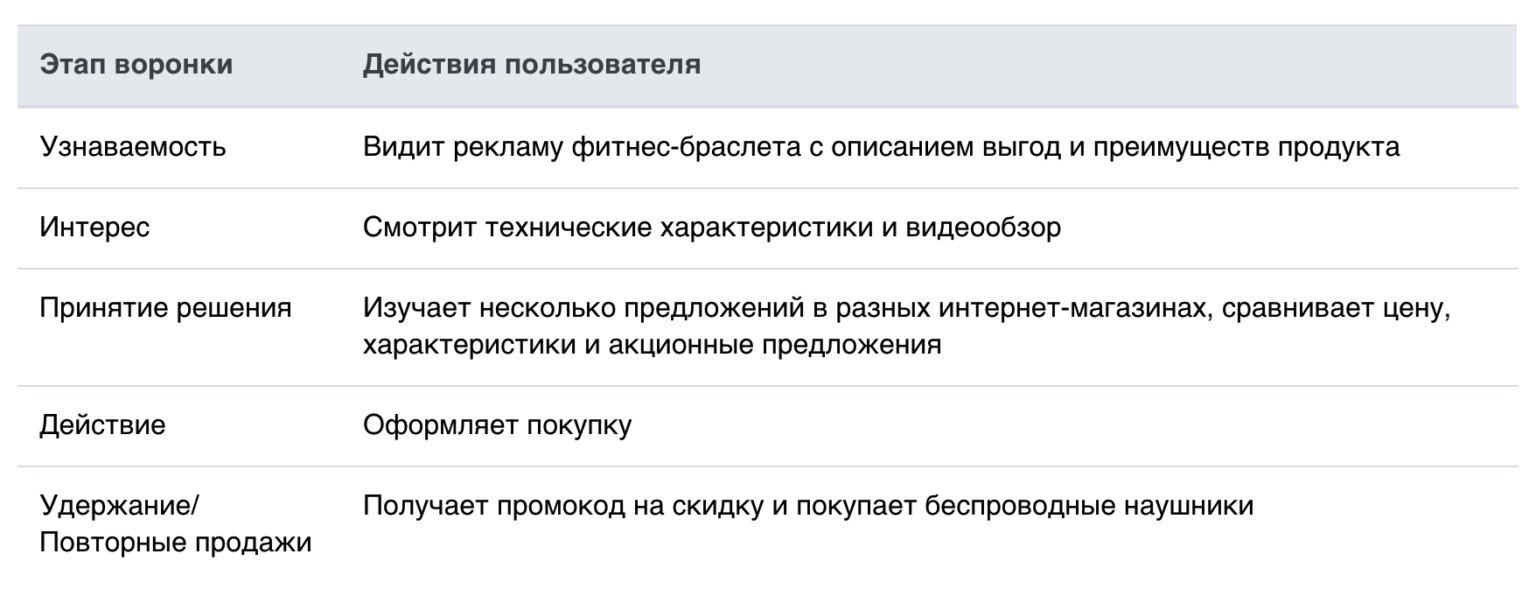 Маркетинговая воронка в таргетированной рекламе: как взаимосвязаны показатели