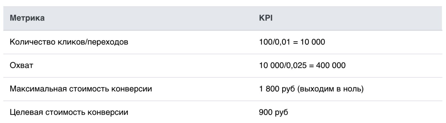 Маркетинговая воронка в таргетированной рекламе: как взаимосвязаны показатели