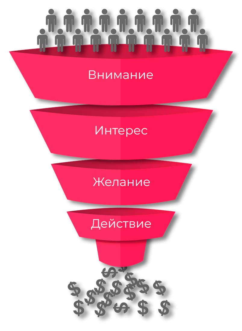 Маркетинговая воронка в таргетированной рекламе: как взаимосвязаны показатели