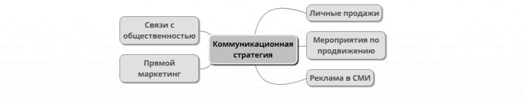 Коммуникационная стратегия в маркетинге