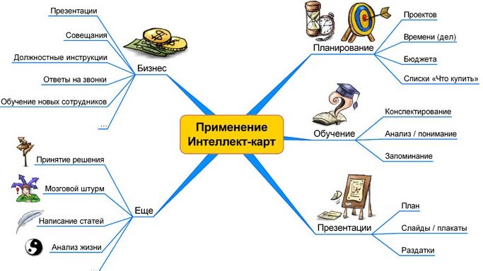 Майнд-карта: руководство с примерами